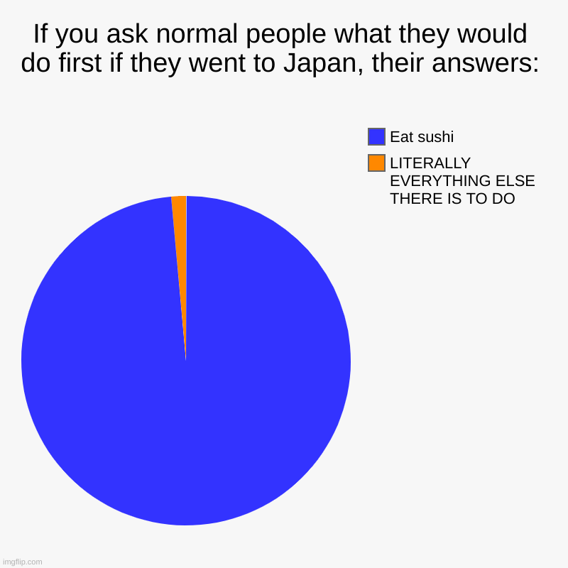 If you are the 2% left, you are good people. | If you ask normal people what they would do first if they went to Japan, their answers: | LITERALLY EVERYTHING ELSE THERE IS TO DO, Eat sush | image tagged in charts,pie charts | made w/ Imgflip chart maker