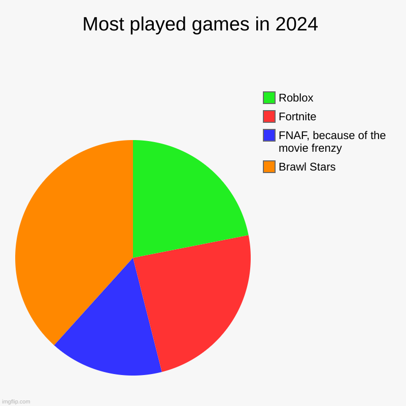 Oops | Most played games in 2024 | Brawl Stars, FNAF, because of the movie frenzy, Fortnite, Roblox | image tagged in charts,pie charts | made w/ Imgflip chart maker