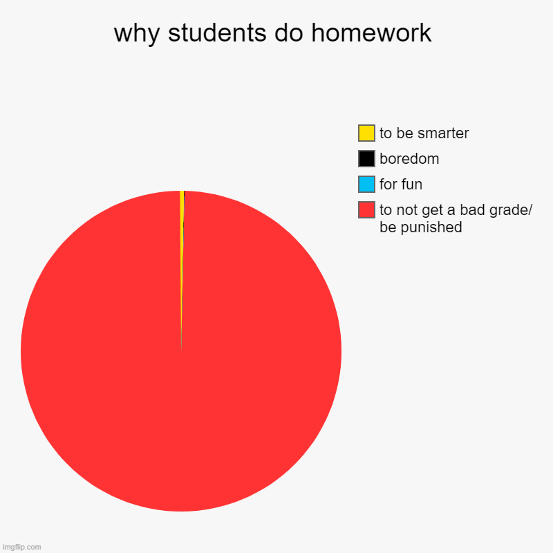 homework chart | why students do homework | to not get a bad grade/ be punished, for fun, boredom, to be smarter | image tagged in charts,pie charts,homework | made w/ Imgflip chart maker