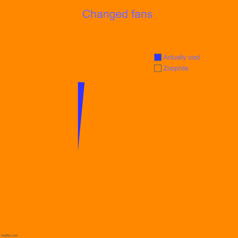 Changed fans | Zoophile, Actually cool | image tagged in charts,pie charts | made w/ Imgflip chart maker