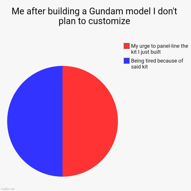 -_- | Me after building a Gundam model I don't plan to customize | Being tired because of said kit, My urge to panel-line the kit I just built | image tagged in charts,pie charts | made w/ Imgflip chart maker