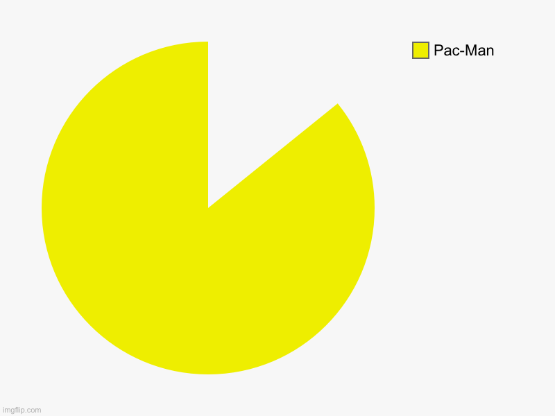 Pac-Man | image tagged in charts,pie charts | made w/ Imgflip chart maker