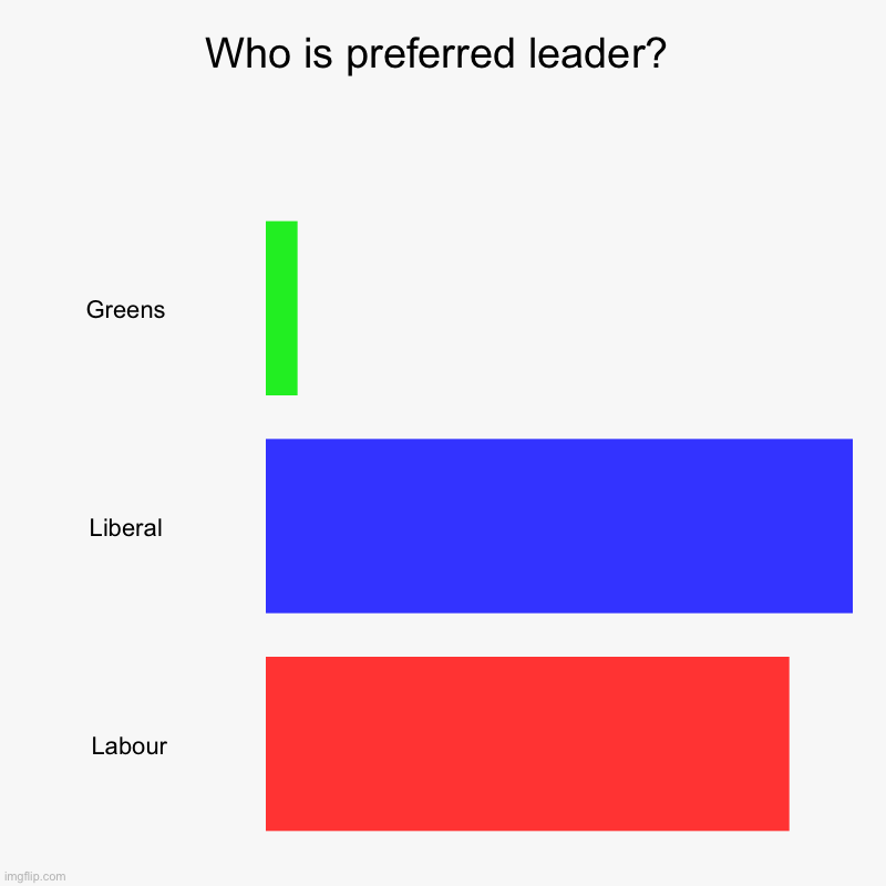 Who is preferred leader? | Greens , Liberal , Labour | image tagged in charts,bar charts | made w/ Imgflip chart maker