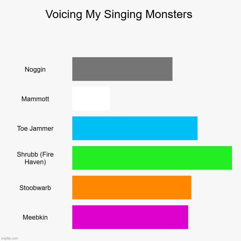 Voicing My Singing Monsters | Noggin, Mammott, Toe Jammer, Shrubb (Fire Haven), Stoobwarb, Meebkin | image tagged in charts,bar charts | made w/ Imgflip chart maker