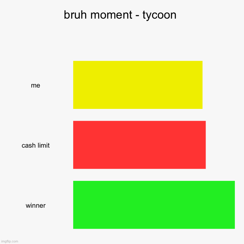 bruhh | bruh moment - tycoon | me, cash limit, winner | image tagged in charts,bar charts | made w/ Imgflip chart maker