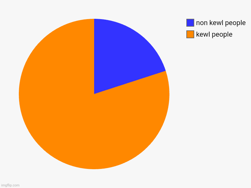 chart | kewl people, non kewl people | image tagged in charts,pie charts | made w/ Imgflip chart maker