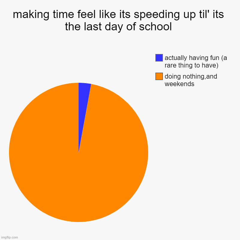 like bro whoever can make it feel like time is speeding up might be some sorta god or something | making time feel like its speeding up til' its the last day of school | doing nothing,and weekends, actually having fun (a rare thing to hav | image tagged in charts,pie charts | made w/ Imgflip chart maker
