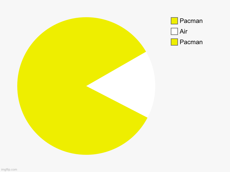 Pacman | Pacman, Air, Pacman | image tagged in charts,pie charts | made w/ Imgflip chart maker