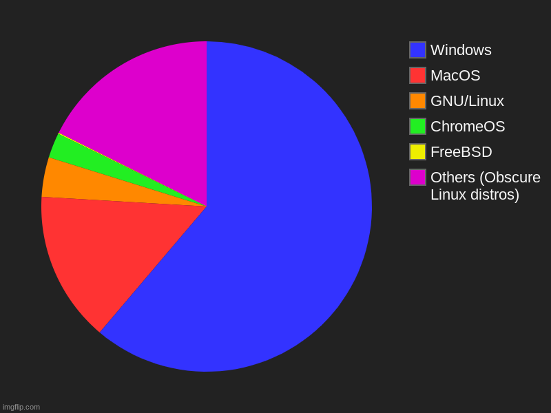 Operation Systems Market Share (According to Wikipedia) | Others (Obscure Linux distros), FreeBSD, ChromeOS, GNU/Linux, MacOS, Windows | image tagged in linux,windows,mac,chromebook | made w/ Imgflip chart maker