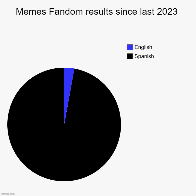 This is bad news... | Memes Fandom results since last 2023 | Spanish, English | image tagged in charts,pie charts,english,spanish | made w/ Imgflip chart maker