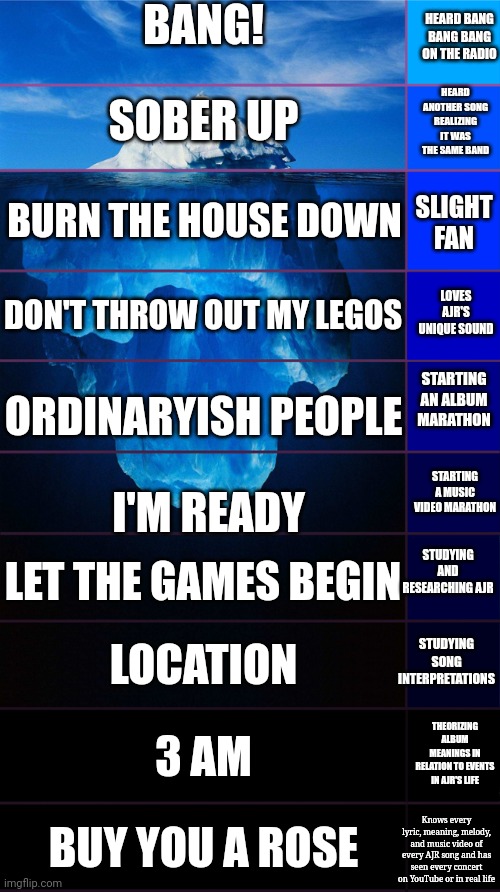 Tip of the iceberg | BANG! HEARD BANG BANG BANG ON THE RADIO; HEARD ANOTHER SONG REALIZING IT WAS THE SAME BAND; SOBER UP; SLIGHT FAN; BURN THE HOUSE DOWN; LOVES AJR'S UNIQUE SOUND; DON'T THROW OUT MY LEGOS; STARTING AN ALBUM MARATHON; ORDINARYISH PEOPLE; STARTING A MUSIC VIDEO MARATHON; I'M READY; STUDYING AND RESEARCHING AJR; LET THE GAMES BEGIN; STUDYING SONG INTERPRETATIONS; LOCATION; THEORIZING ALBUM MEANINGS IN RELATION TO EVENTS IN AJR'S LIFE; 3 AM; BUY YOU A ROSE; Knows every lyric, meaning, melody, and music video of every AJR song and has seen every concert on YouTube or in real life | image tagged in tip of the iceberg | made w/ Imgflip meme maker