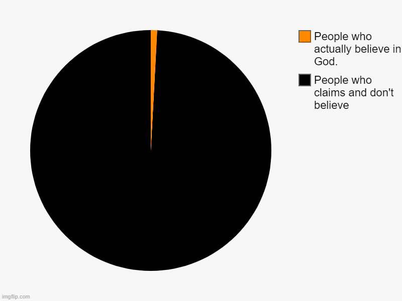 facts | People who claims and don't believe, People who actually believe in God. | image tagged in charts,pie charts | made w/ Imgflip chart maker