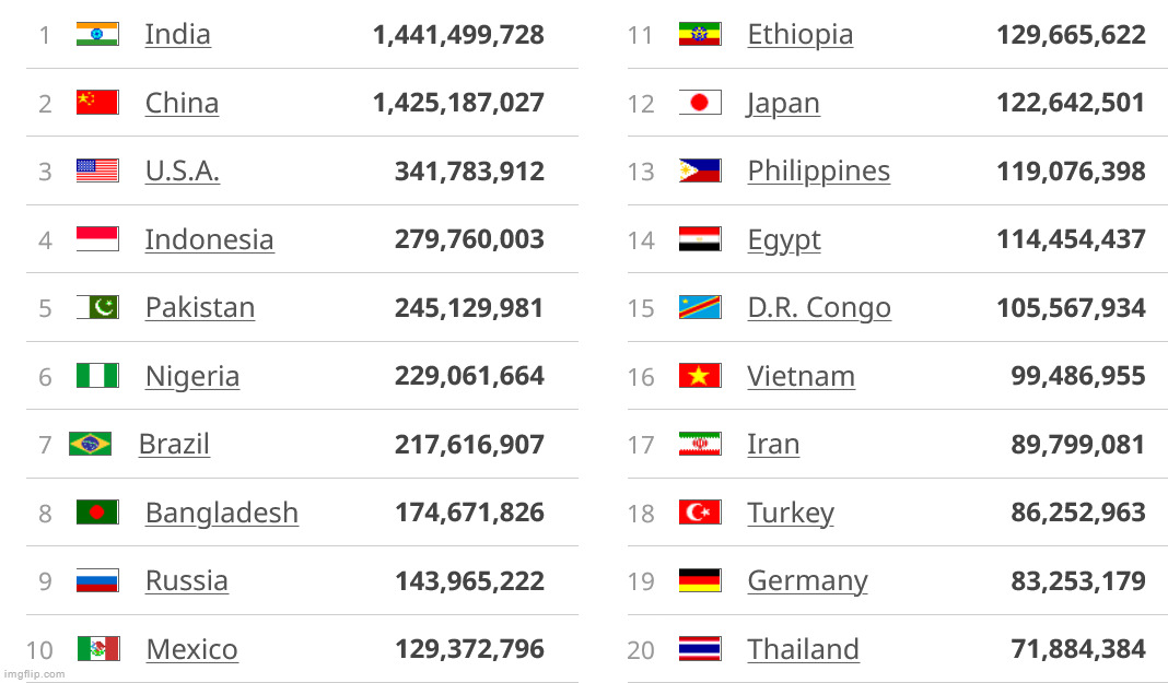 holy shit india overtook china? | made w/ Imgflip meme maker