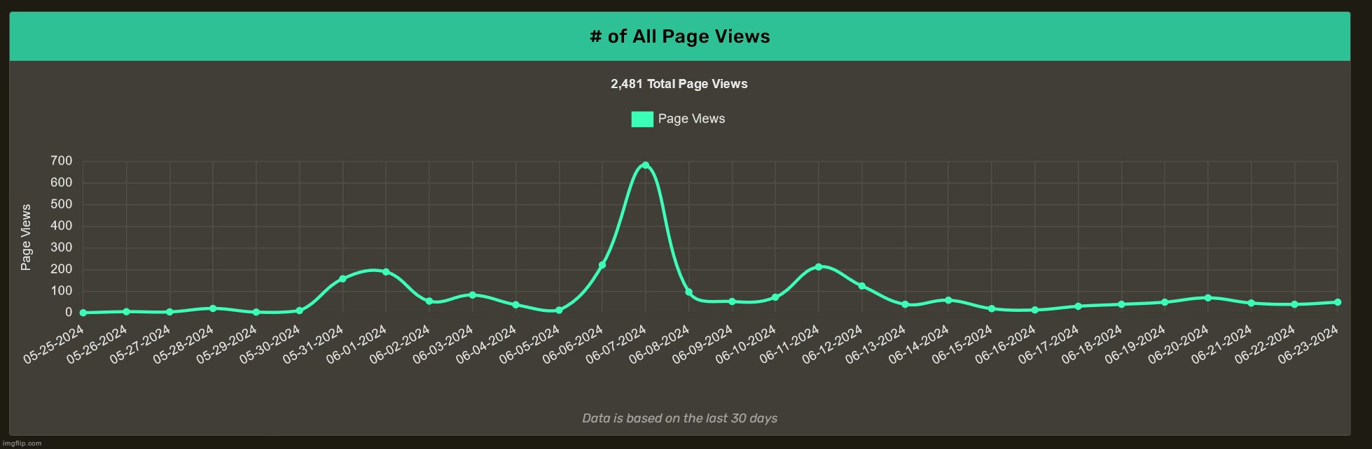 damn why did the wiki suddenly get super popular on june 7th | made w/ Imgflip meme maker