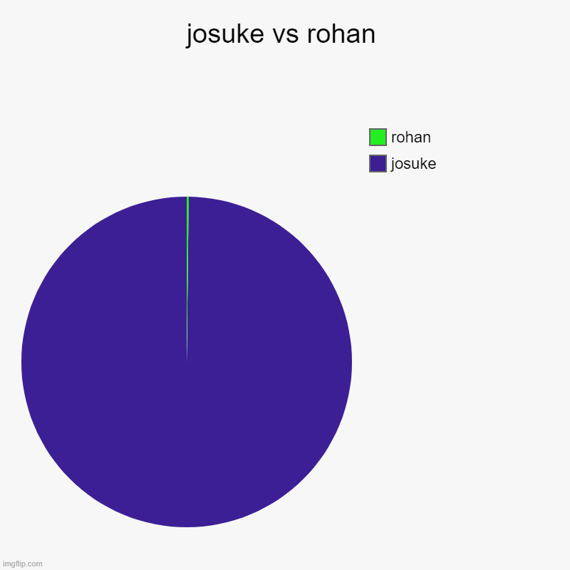rohan and josuke be like | josuke vs rohan | josuke, rohan | image tagged in charts,pie charts,jojo's bizarre adventure | made w/ Imgflip chart maker