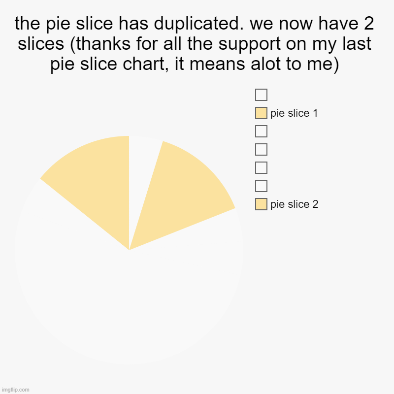 the last pie slice (part 2) | the pie slice has duplicated. we now have 2 slices (thanks for all the support on my last pie slice chart, it means alot to me) | pie slice  | image tagged in charts,pie charts,the last pie slice part 2 | made w/ Imgflip chart maker