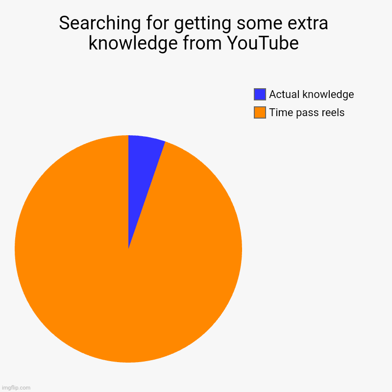 Searching for getting some extra knowledge from YouTube | Time pass reels , Actual knowledge | image tagged in charts,pie charts | made w/ Imgflip chart maker