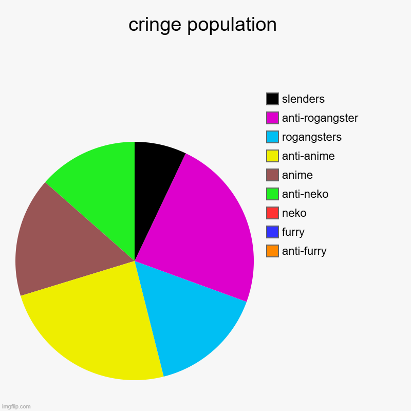 cringe population | anti-furry, furry, neko, anti-neko, anime, anti-anime, rogangsters, anti-rogangster, slenders | image tagged in charts,pie charts | made w/ Imgflip chart maker
