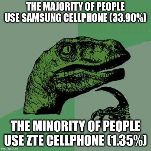 samsung | THE MAJORITY OF PEOPLE USE SAMSUNG CELLPHONE (33.90%); THE MINORITY OF PEOPLE USE ZTE CELLPHONE (1.35%) | image tagged in memes,philosoraptor | made w/ Imgflip meme maker