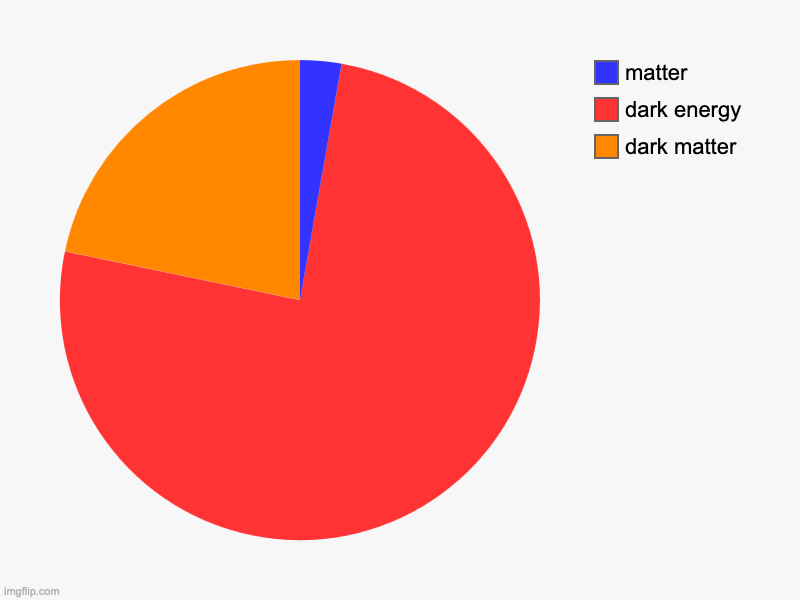 the universe | dark matter, dark energy, matter | image tagged in charts,pie charts | made w/ Imgflip chart maker