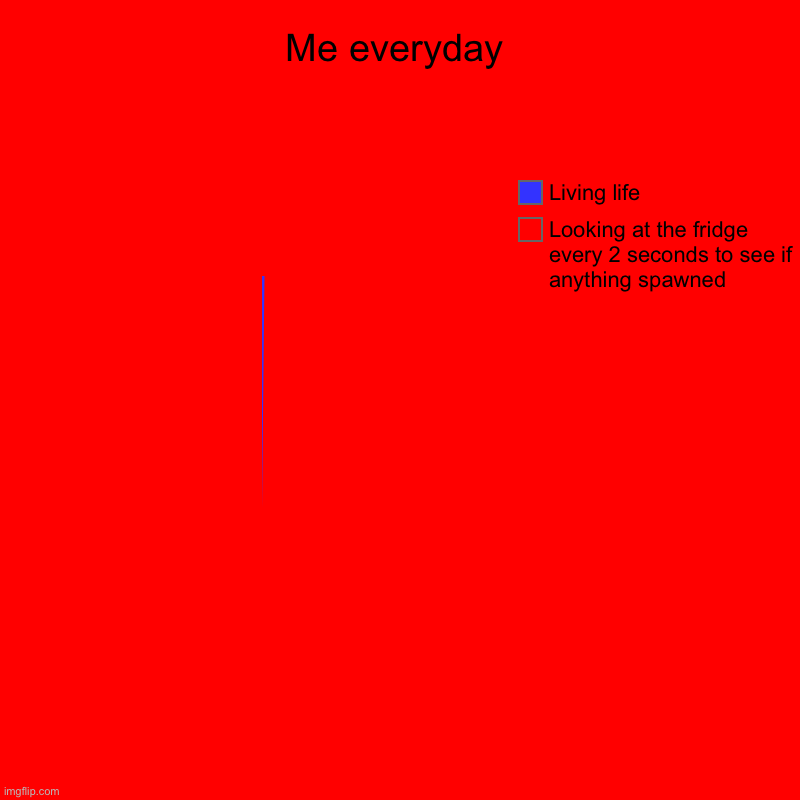 Me everyday | Looking at the fridge every 2 seconds to see if anything spawned, Living life | image tagged in charts,pie charts | made w/ Imgflip chart maker