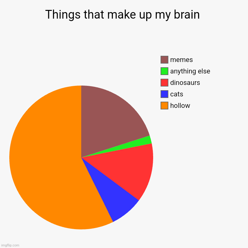 Things that make up my brain | Things that make up my brain | hollow, cats, dinosaurs, anything else , memes | image tagged in charts,pie charts | made w/ Imgflip chart maker