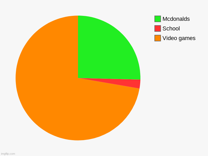 Video games, School, Mcdonalds | image tagged in charts,pie charts | made w/ Imgflip chart maker