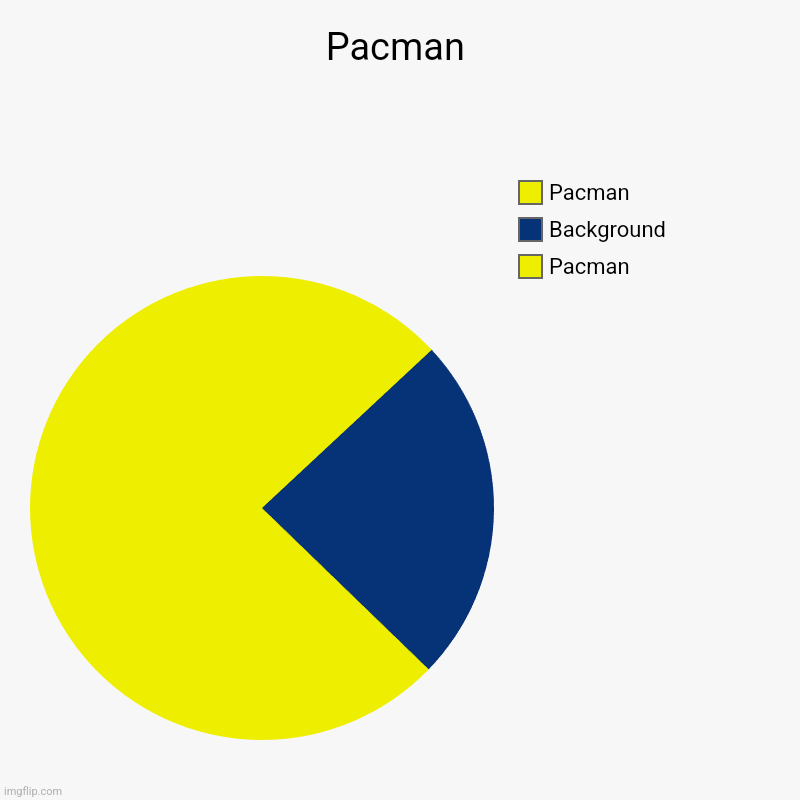 Pacman | Pacman, Background , Pacman | image tagged in charts,pie charts | made w/ Imgflip chart maker