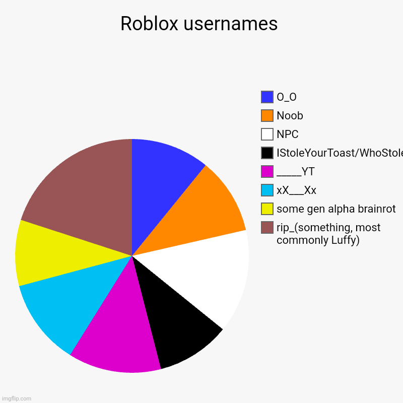 Those rip ones are very common in games like slap battles | Roblox usernames | rip_(something, most commonly Luffy), some gen alpha brainrot, xX___Xx, _____YT, IStoleYourToast/WhoStoleMyToast, NPC, No | image tagged in charts,pie charts | made w/ Imgflip chart maker