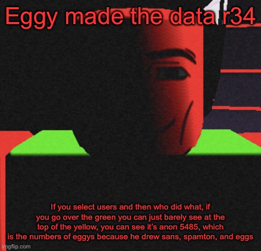 Are you serious | Eggy made the data r34; If you select users and then who did what, if you go over the green you can just barely see at the top of the yellow, you can see it’s anon 5485, which is the numbers of eggys because he drew sans, spamton, and eggs | image tagged in guh | made w/ Imgflip meme maker