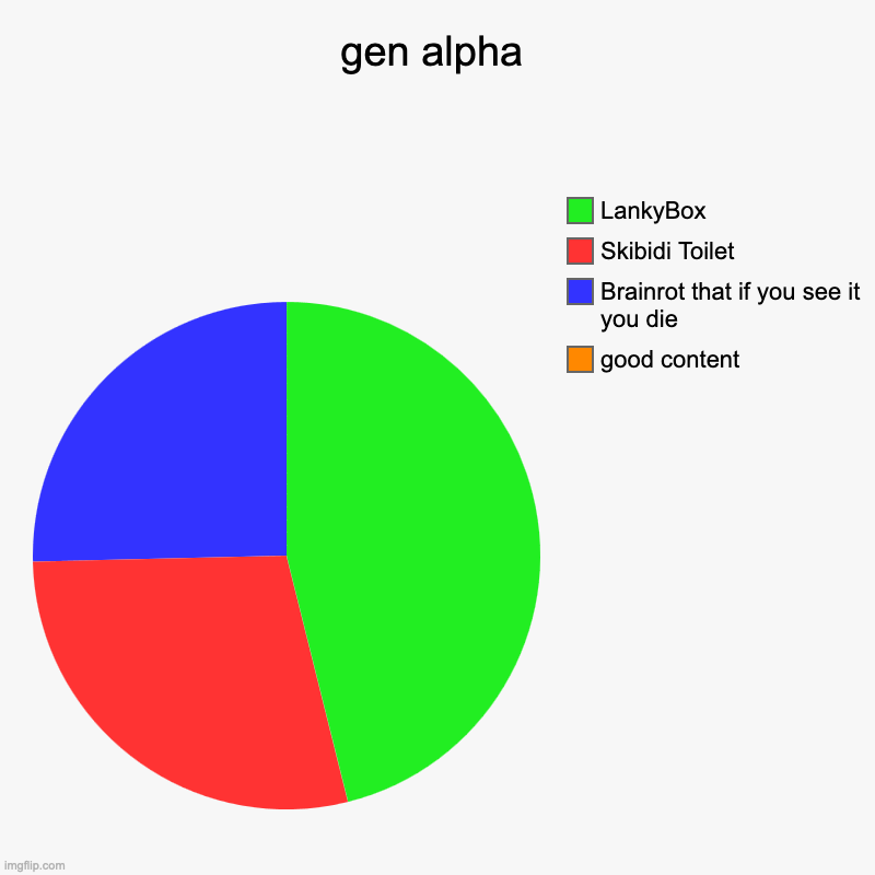 gen alpha | good content, Brainrot that if you see it you die, Skibidi Toilet, LankyBox | image tagged in charts,pie charts | made w/ Imgflip chart maker