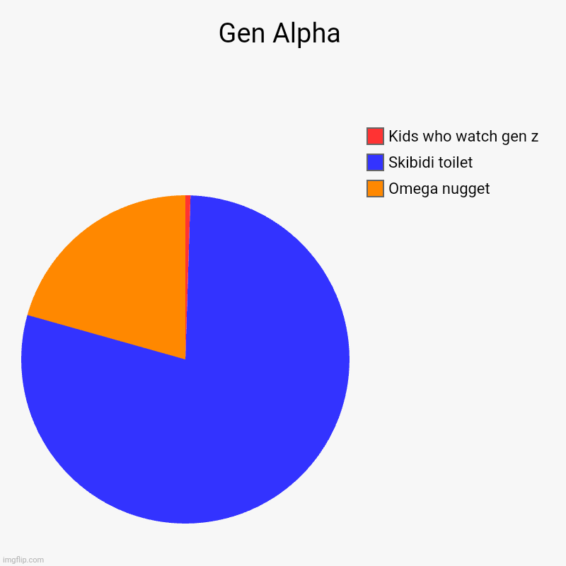 TRUE THO | Gen Alpha | Omega nugget, Skibidi toilet, Kids who watch gen z | image tagged in charts,pie charts | made w/ Imgflip chart maker