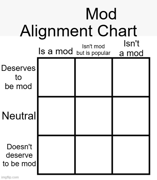 High Quality Mod Alignment Chart Blank Meme Template