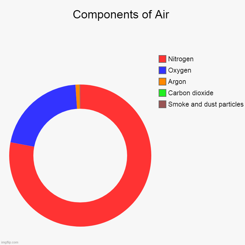 Components of Air | Smoke and dust particles, Carbon dioxide, Argon, Oxygen, Nitrogen | image tagged in charts,donut charts,pie charts,love is in the air | made w/ Imgflip chart maker