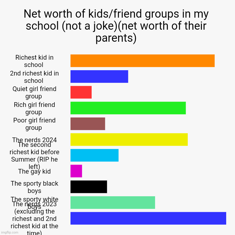 Not a meme. I just want to save it somehow. | Net worth of kids/friend groups in my school (not a joke)(net worth of their parents) | Richest kid in school , 2nd richest kid in school ,  | image tagged in charts,bar charts | made w/ Imgflip chart maker