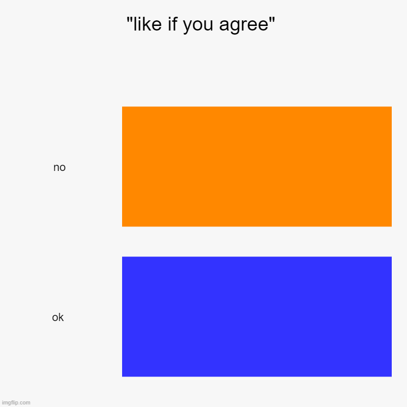 "like if you agree" | no, ok | image tagged in charts,bar charts | made w/ Imgflip chart maker
