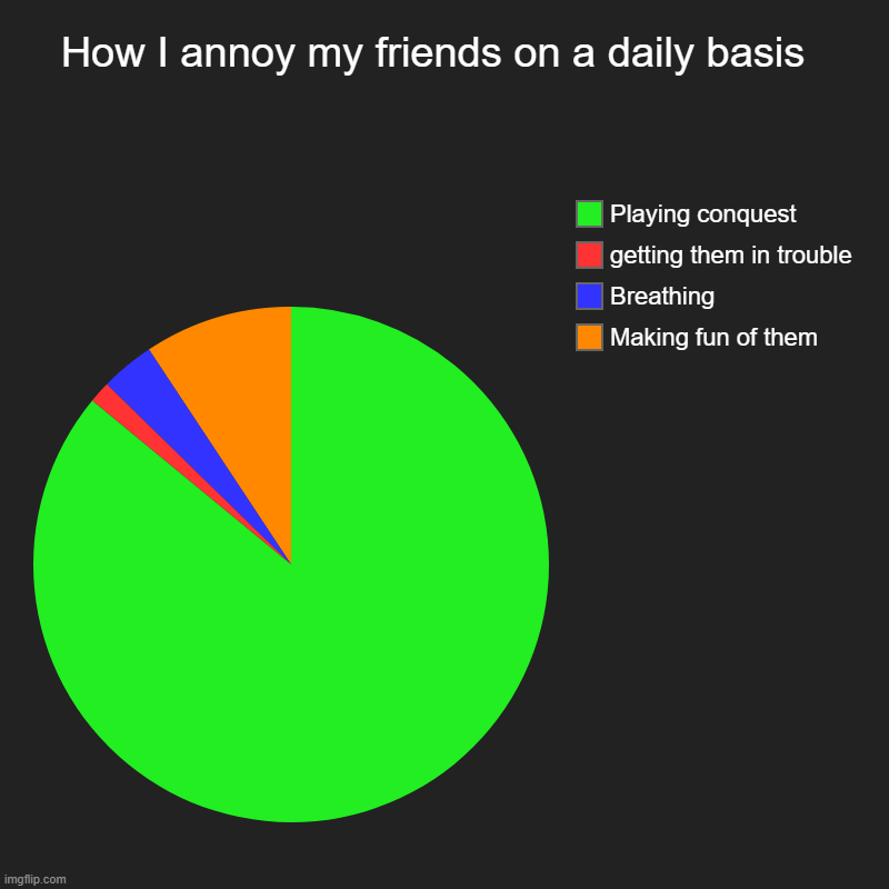Band kids annoying each other | How I annoy my friends on a daily basis  | Making fun of them, Breathing , getting them in trouble, Playing conquest | image tagged in charts,pie charts | made w/ Imgflip chart maker