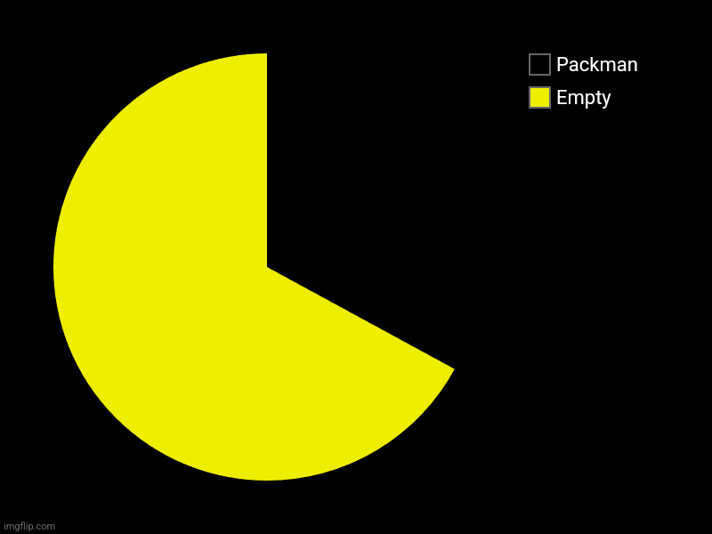 Empty , Packman | image tagged in charts,pie charts | made w/ Imgflip chart maker