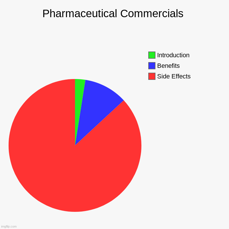maybe a slight exaggeration but y'all get the point | Pharmaceutical Commercials | Side Effects, Benefits, Introduction | image tagged in charts,pie charts,funny | made w/ Imgflip chart maker