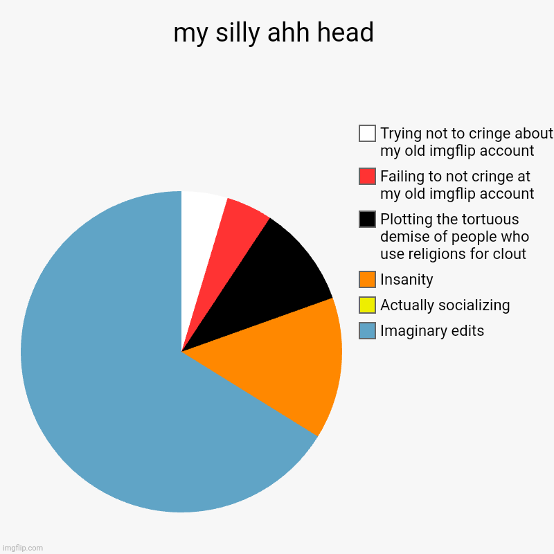 am i gonna live normally with this stupid brain? | my silly ahh head | Imaginary edits, Actually socializing , Insanity , Plotting the tortuous demise of people who use religions for clout, F | image tagged in charts,pie charts,that's just silly cat,my brain | made w/ Imgflip chart maker