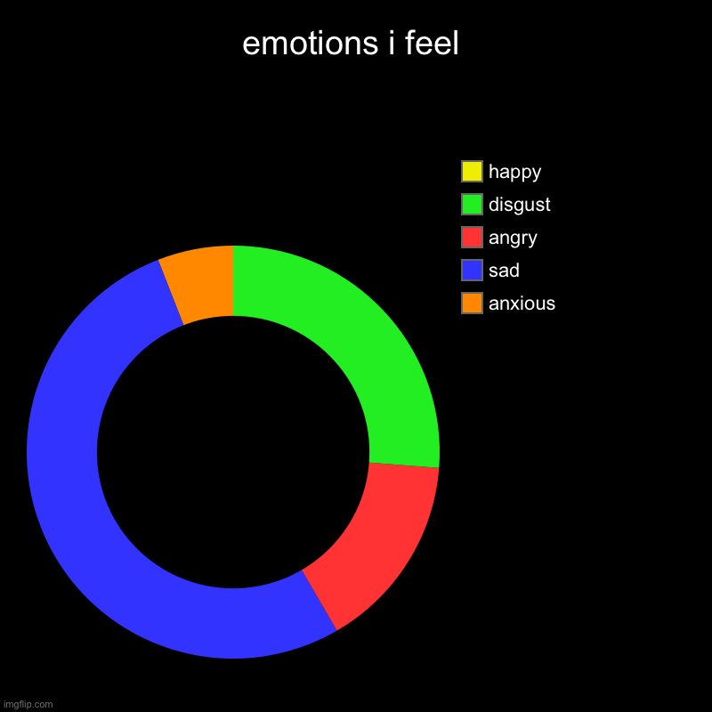 emotional | emotions i feel | anxious, sad, angry, disgust, happy | image tagged in charts,donut charts | made w/ Imgflip chart maker