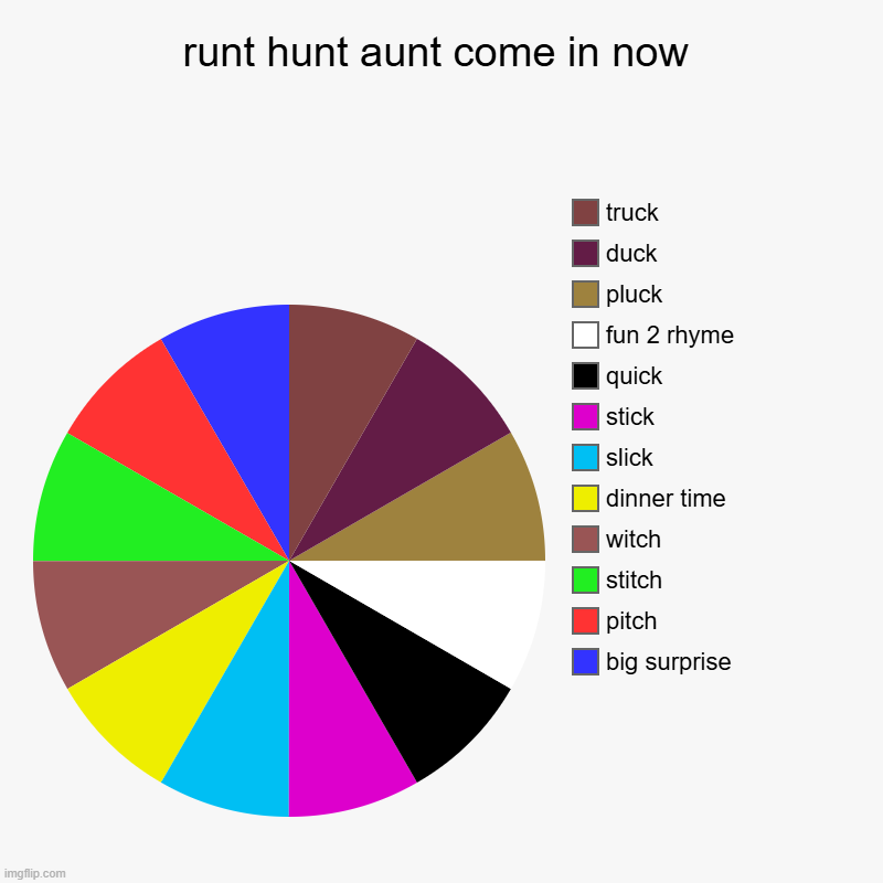 runt hunt aunt come in now | big surprise, pitch, stitch, witch, dinner time, slick, stick, quick, fun 2 rhyme, pluck, duck, truck | image tagged in charts,pie charts | made w/ Imgflip chart maker
