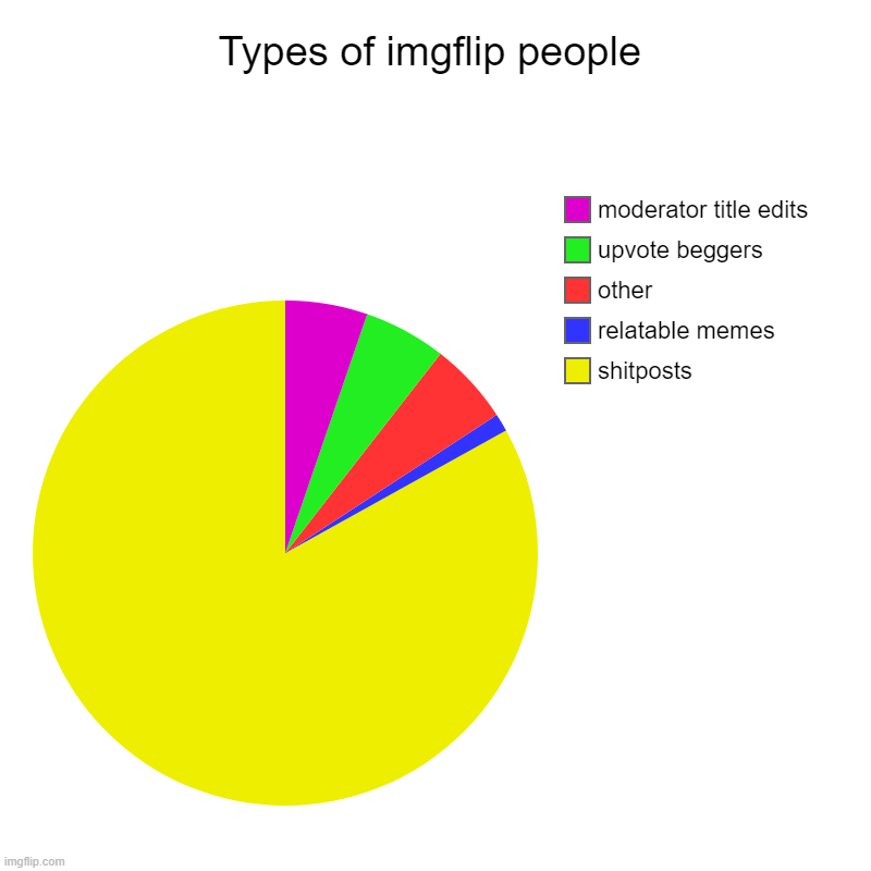 Types of imgflip people | shitposts, relatable memes, other, upvote beggers, moderator title edits | image tagged in charts,pie charts | made w/ Imgflip chart maker