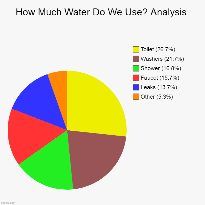 How Much Water Do We Use? Analysis | Other (5.3%), Leaks (13.7%), Faucet (15.7%), Shower (16.8%), Washers (21.7%), Toilet (26.7%) | image tagged in charts,pie charts,water,underwater,bar charts | made w/ Imgflip chart maker