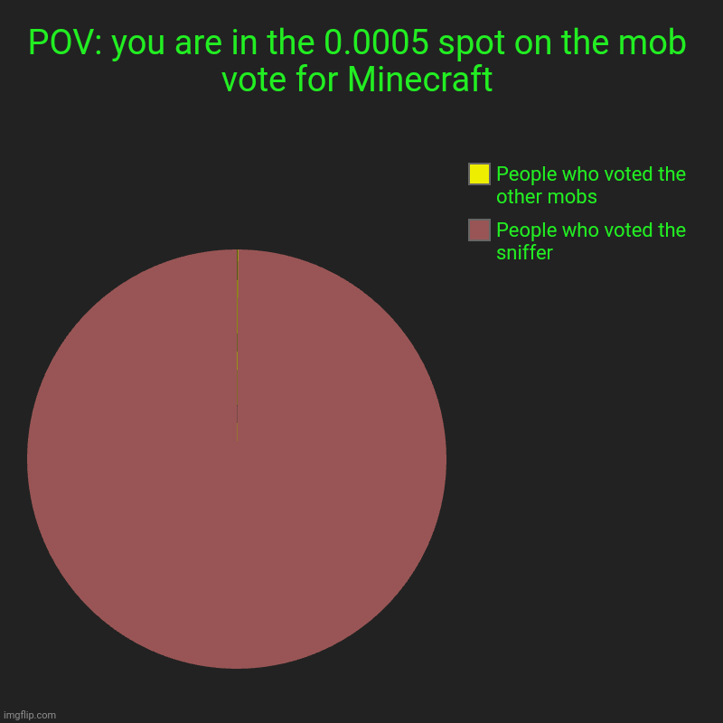 POV: you are in the 0.0005 spot on the mob vote for Minecraft | People who voted the sniffer, People who voted the other mobs | image tagged in charts,pie charts | made w/ Imgflip chart maker