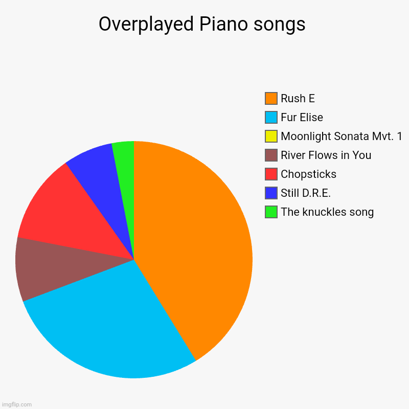 Rush E is overplayed | Overplayed Piano songs | The knuckles song, Still D.R.E., Chopsticks, River Flows in You, Moonlight Sonata Mvt. 1, Fur Elise, Rush E | image tagged in charts,pie charts | made w/ Imgflip chart maker