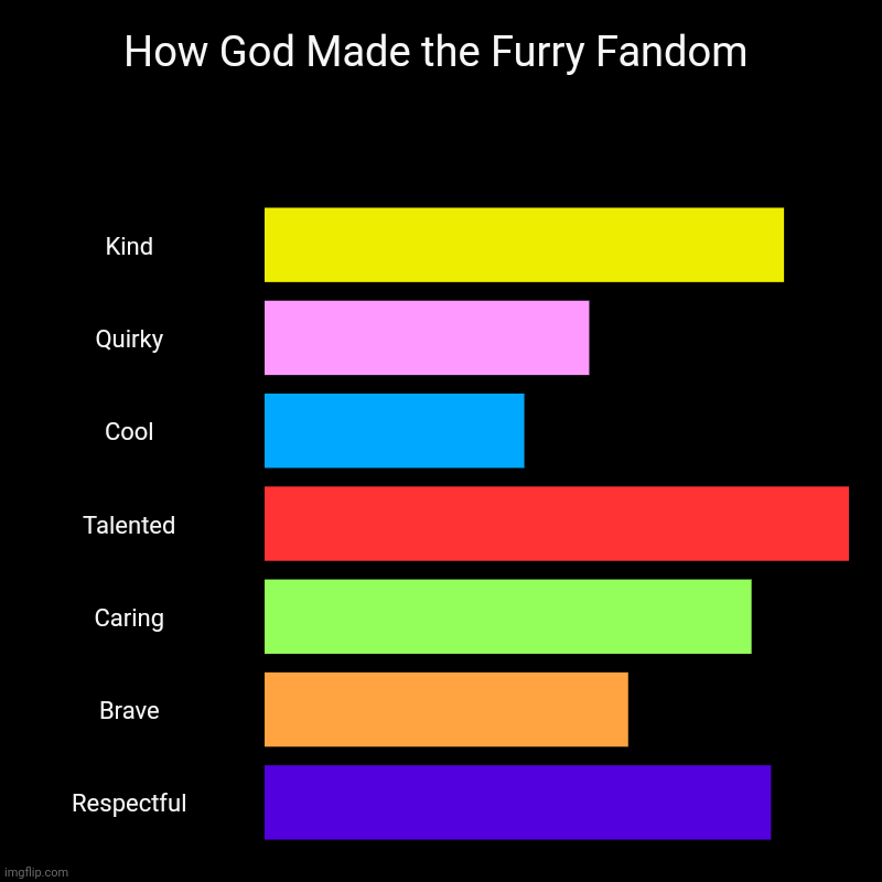 Facts | How God Made the Furry Fandom | Kind, Quirky, Cool, Talented, Caring, Brave, Respectful | image tagged in charts,bar charts,furry,relatable,pro-fandom,so true memes | made w/ Imgflip chart maker