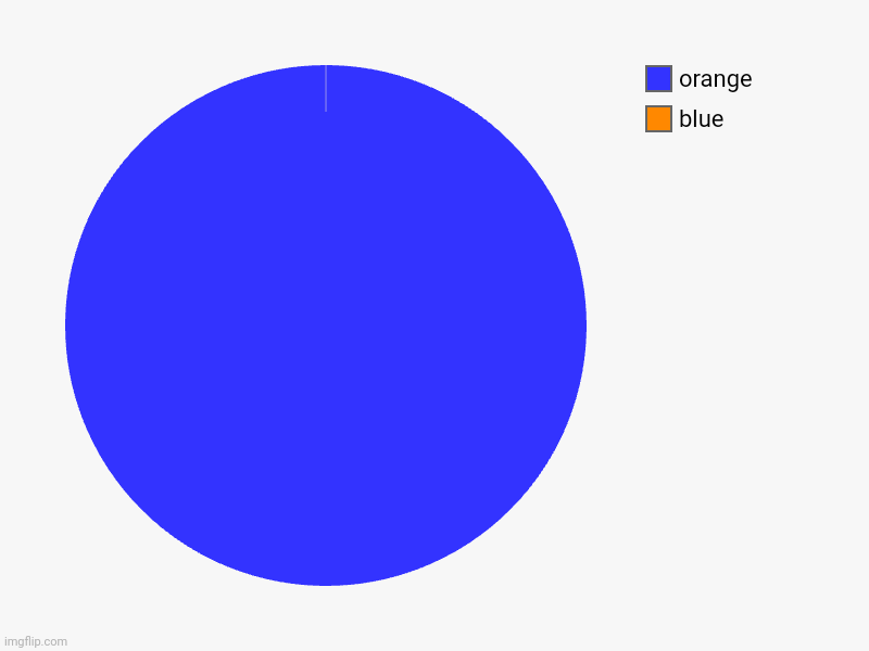 blue, orange | image tagged in charts,pie charts | made w/ Imgflip chart maker