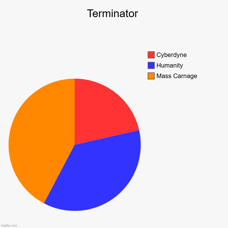 Terminator | Mass Carnage, Humanity, Cyberdyne | image tagged in charts,pie charts | made w/ Imgflip chart maker