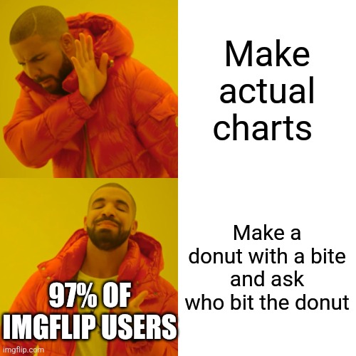 Drake Hotline Bling | Make actual charts; Make a donut with a bite and ask who bit the donut; 97% OF IMGFLIP USERS | image tagged in memes,drake hotline bling,charts,meanwhile on imgflip | made w/ Imgflip meme maker